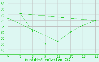 Courbe de l'humidit relative pour Tbilisi