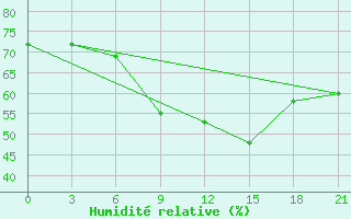 Courbe de l'humidit relative pour Mourgash