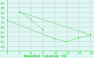 Courbe de l'humidit relative pour Pacelma