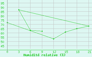 Courbe de l'humidit relative pour Surskoe