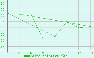 Courbe de l'humidit relative pour Sorocinsk