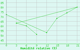 Courbe de l'humidit relative pour Aksakovo