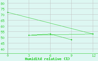 Courbe de l'humidit relative pour Monywa