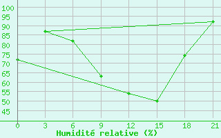 Courbe de l'humidit relative pour Monastir-Skanes