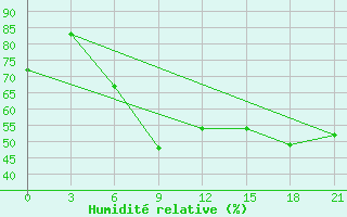 Courbe de l'humidit relative pour Suhinici