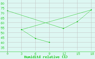 Courbe de l'humidit relative pour Mei Xian