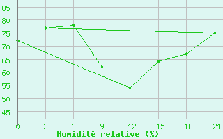 Courbe de l'humidit relative pour Rostov