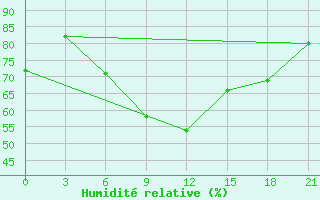 Courbe de l'humidit relative pour Pugacev