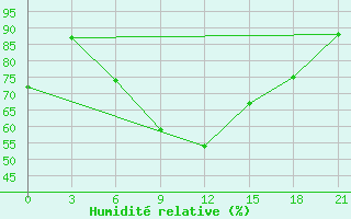 Courbe de l'humidit relative pour Brest