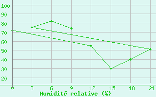 Courbe de l'humidit relative pour Peshkopi