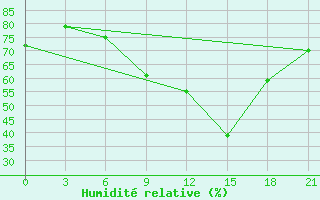 Courbe de l'humidit relative pour Bogoroditskoe Fenin