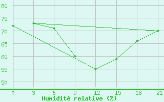 Courbe de l'humidit relative pour Severodvinsk