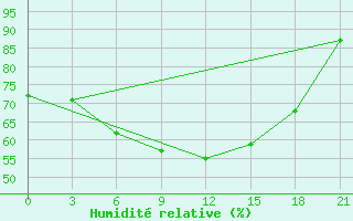 Courbe de l'humidit relative pour Vaida Guba Bay