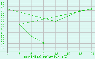 Courbe de l'humidit relative pour Chandbali