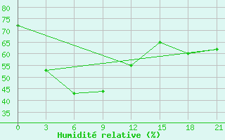 Courbe de l'humidit relative pour Saim