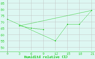 Courbe de l'humidit relative pour Monastir-Skanes