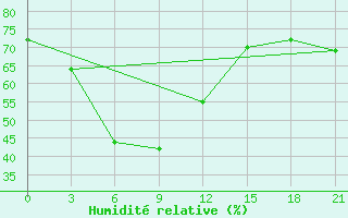 Courbe de l'humidit relative pour Bhagalpur