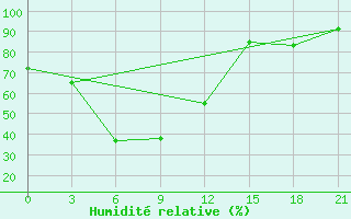 Courbe de l'humidit relative pour Geokchay