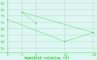 Courbe de l'humidit relative pour Ashtarak