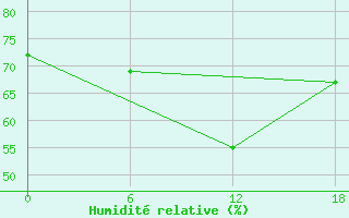 Courbe de l'humidit relative pour Valaam Island