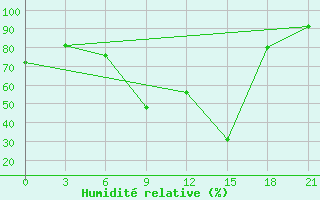 Courbe de l'humidit relative pour Velikij Ustjug