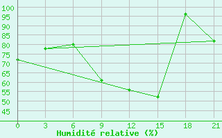 Courbe de l'humidit relative pour Dno