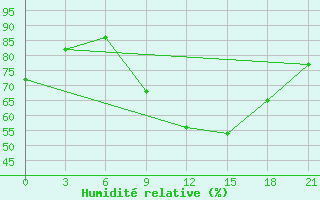 Courbe de l'humidit relative pour Nador