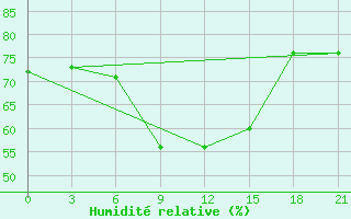 Courbe de l'humidit relative pour Kursk