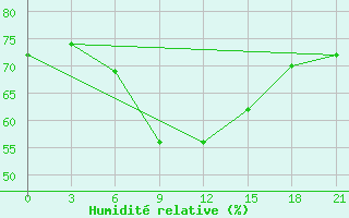 Courbe de l'humidit relative pour Aksakovo