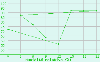 Courbe de l'humidit relative pour Izium