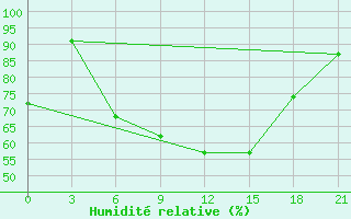 Courbe de l'humidit relative pour Puskinskie Gory