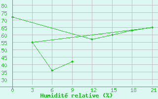 Courbe de l'humidit relative pour Nanchang