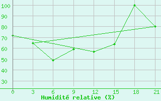 Courbe de l'humidit relative pour Sazan Island