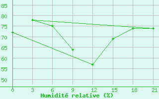 Courbe de l'humidit relative pour Poretskoe