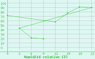 Courbe de l'humidit relative pour Ulygaiin Dugang
