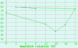 Courbe de l'humidit relative pour Laghouat