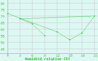 Courbe de l'humidit relative pour Syros