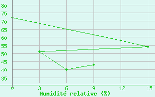 Courbe de l'humidit relative pour Pyongyang