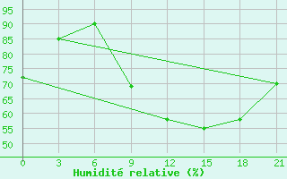 Courbe de l'humidit relative pour Gjuriste-Pgc