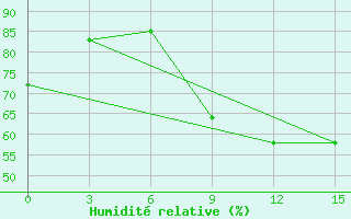 Courbe de l'humidit relative pour Kandi