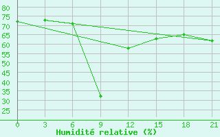 Courbe de l'humidit relative pour Teberda