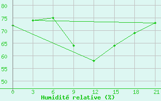 Courbe de l'humidit relative pour Livny