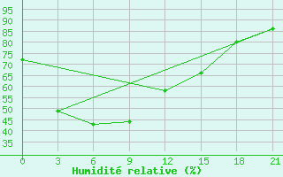 Courbe de l'humidit relative pour Yichang