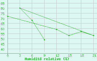 Courbe de l'humidit relative pour Frolovo