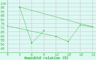 Courbe de l'humidit relative pour Svitlovods'K