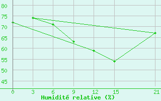 Courbe de l'humidit relative pour Milos