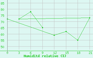 Courbe de l'humidit relative pour Moskva