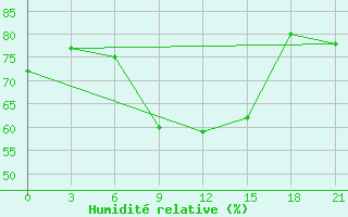 Courbe de l'humidit relative pour Pavelec