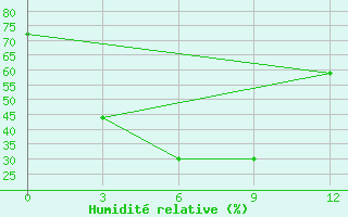 Courbe de l'humidit relative pour Chernjaevo