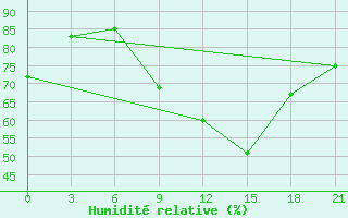 Courbe de l'humidit relative pour Svitlovods'K